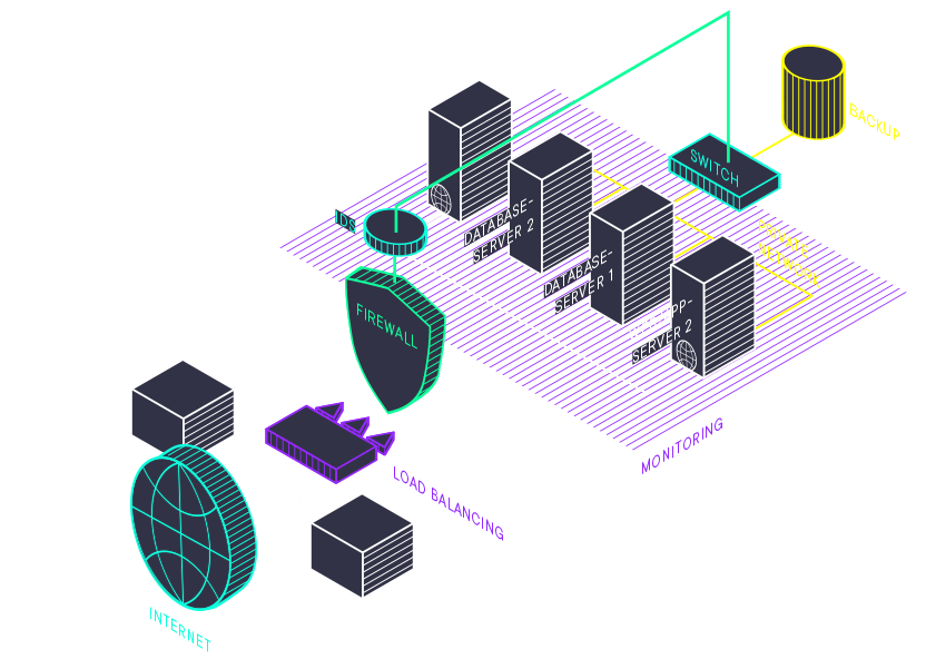 Schema: Anfragen laufen über Loadbalancing und eine Firewall mit IDS zu zwei Web-/Applikationsservern und zwei Datenbankservern, dazu Switch und Backup, alles unter Monitoring