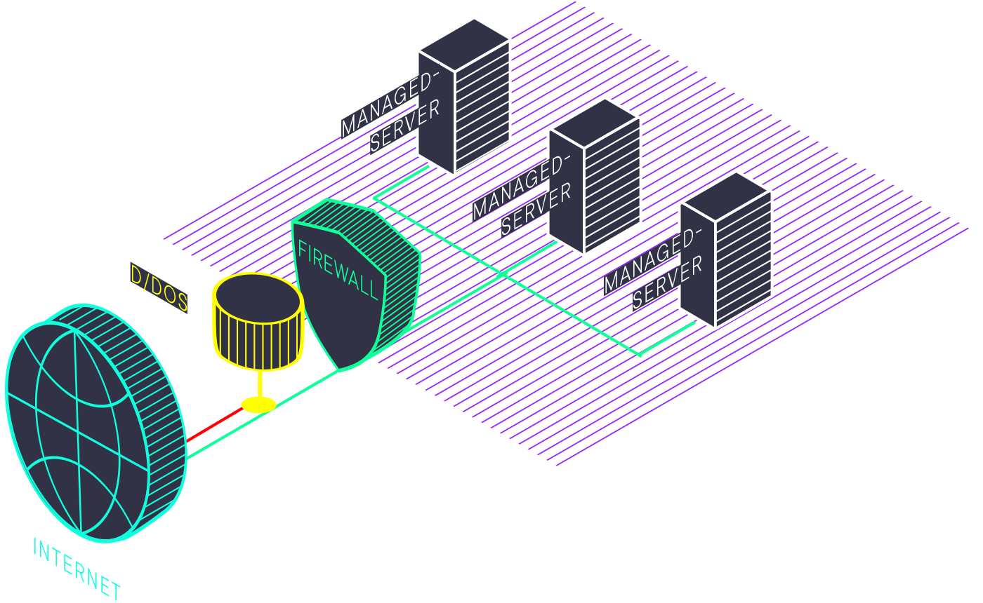 Schaubild: Abwehr eines DDoS-Angriffs vor dem Kundennetz